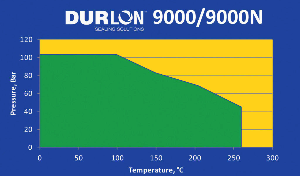 Durlon 9000 Pressure times Temperature chart