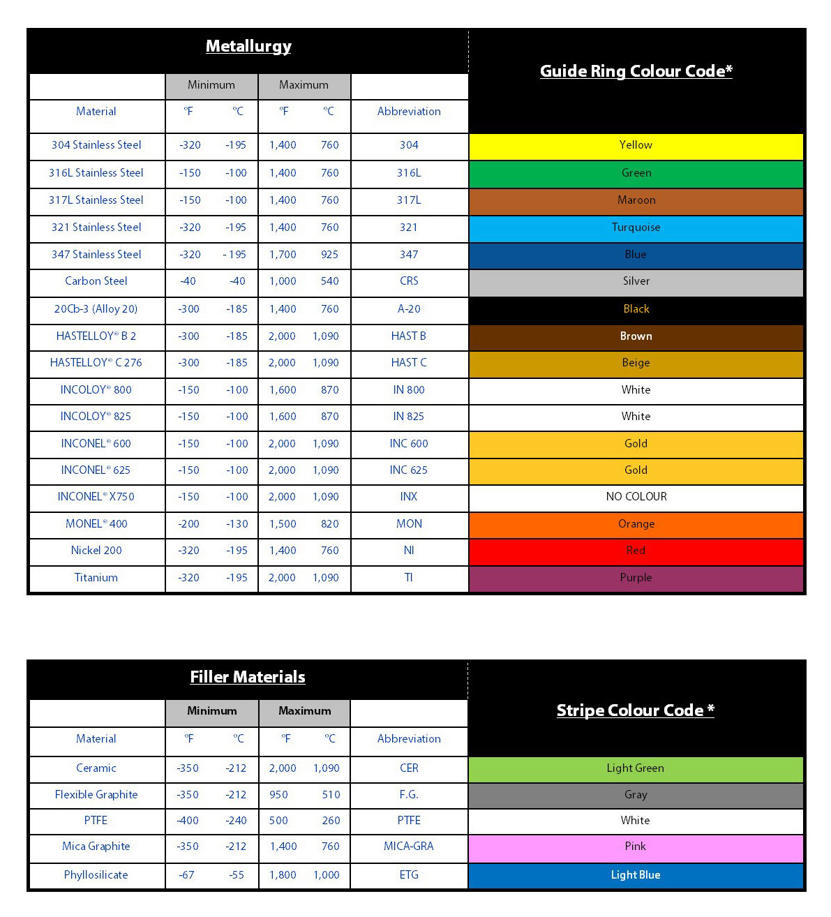 Flexitallic Gasket Color Chart