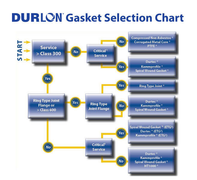 Gasket Selection Chart