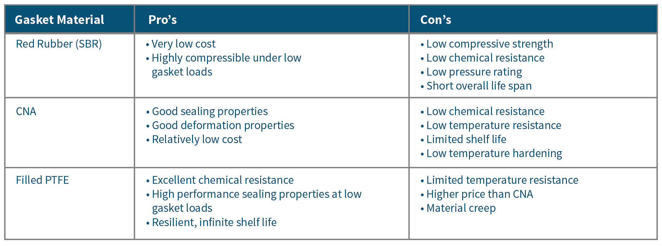 gasket material selection