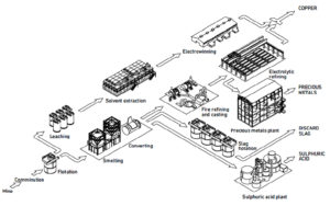 Copper production diagram | Triangle Fluid Controls Ltd.